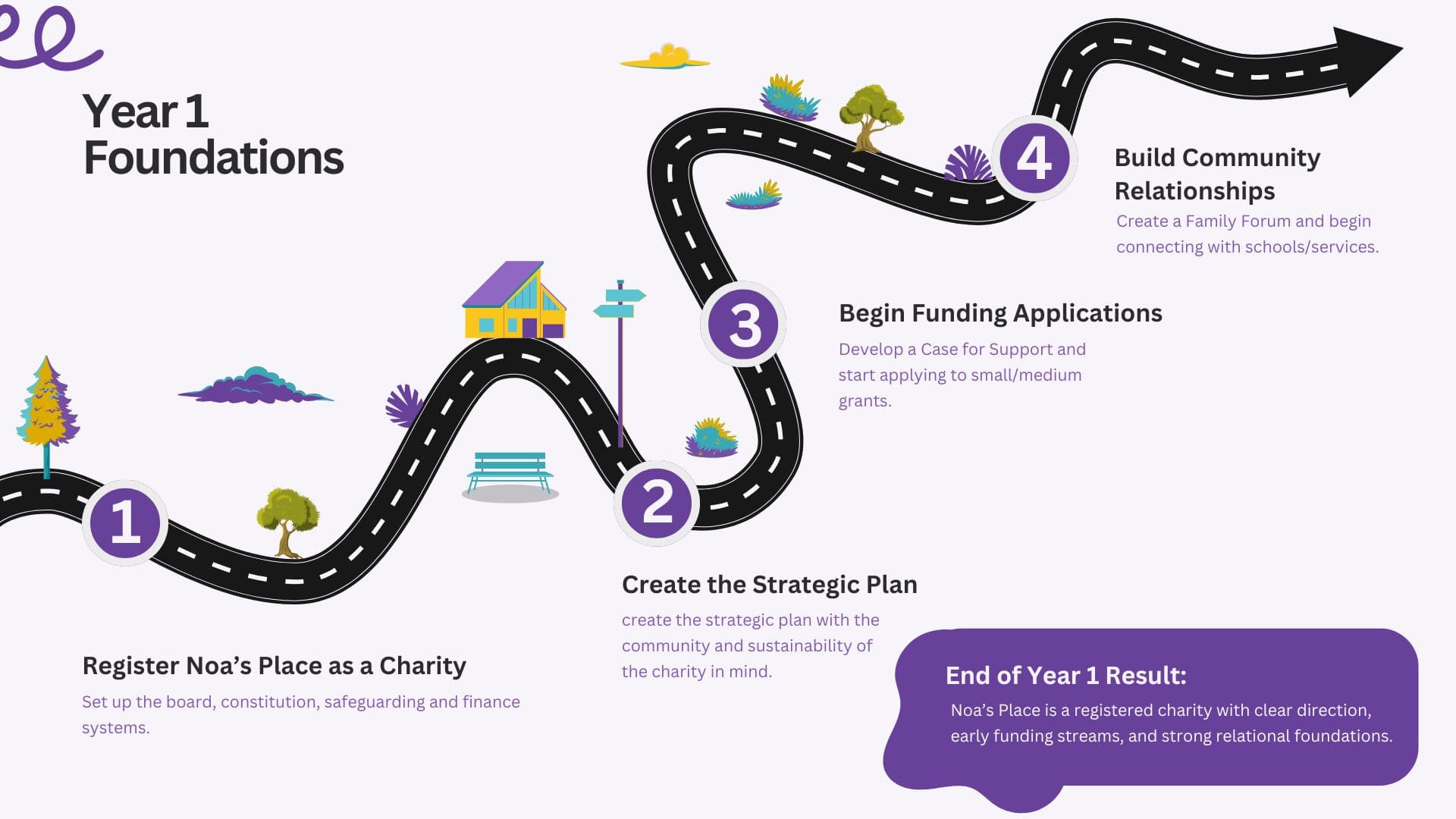 Year 1 roadmap for Noa's Place